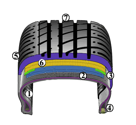 Составляющие автомобильной шины
